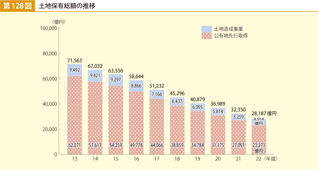 第128図 土地保有総額の推移