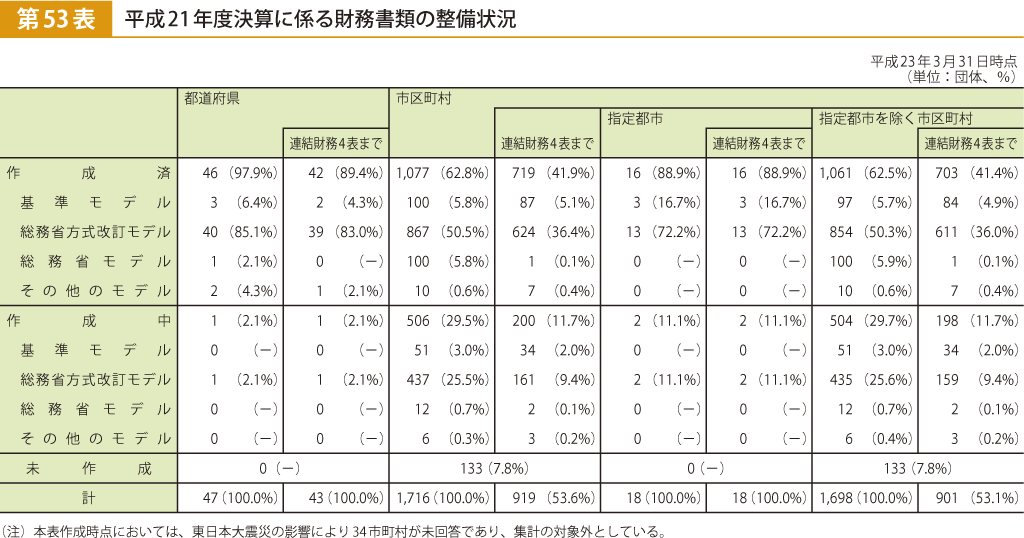 第53表 平成21年度決算に係る財務書類の整備状況