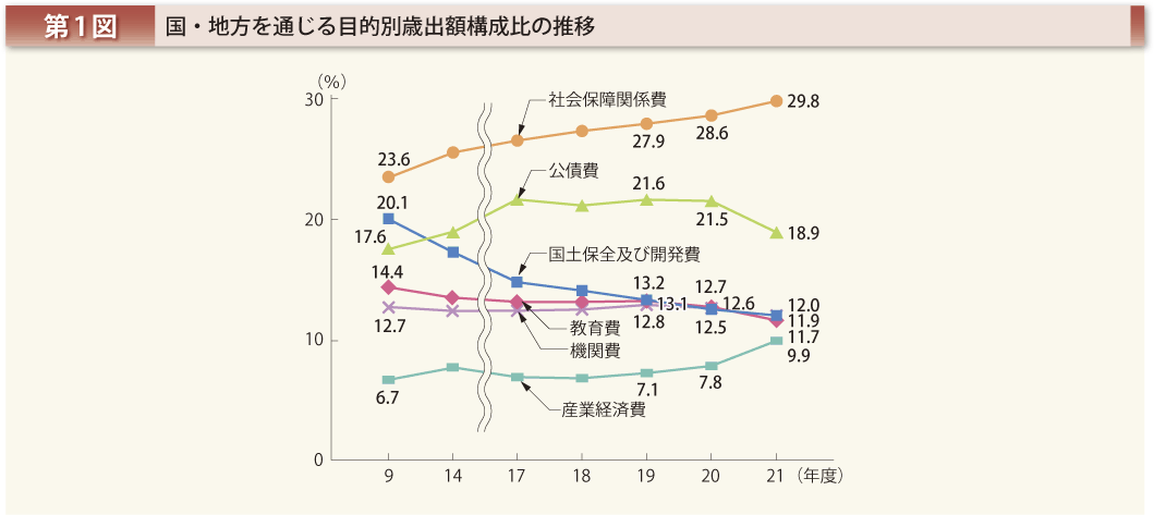 第1図 国・地方を通じる目的別歳出額構成比の推移