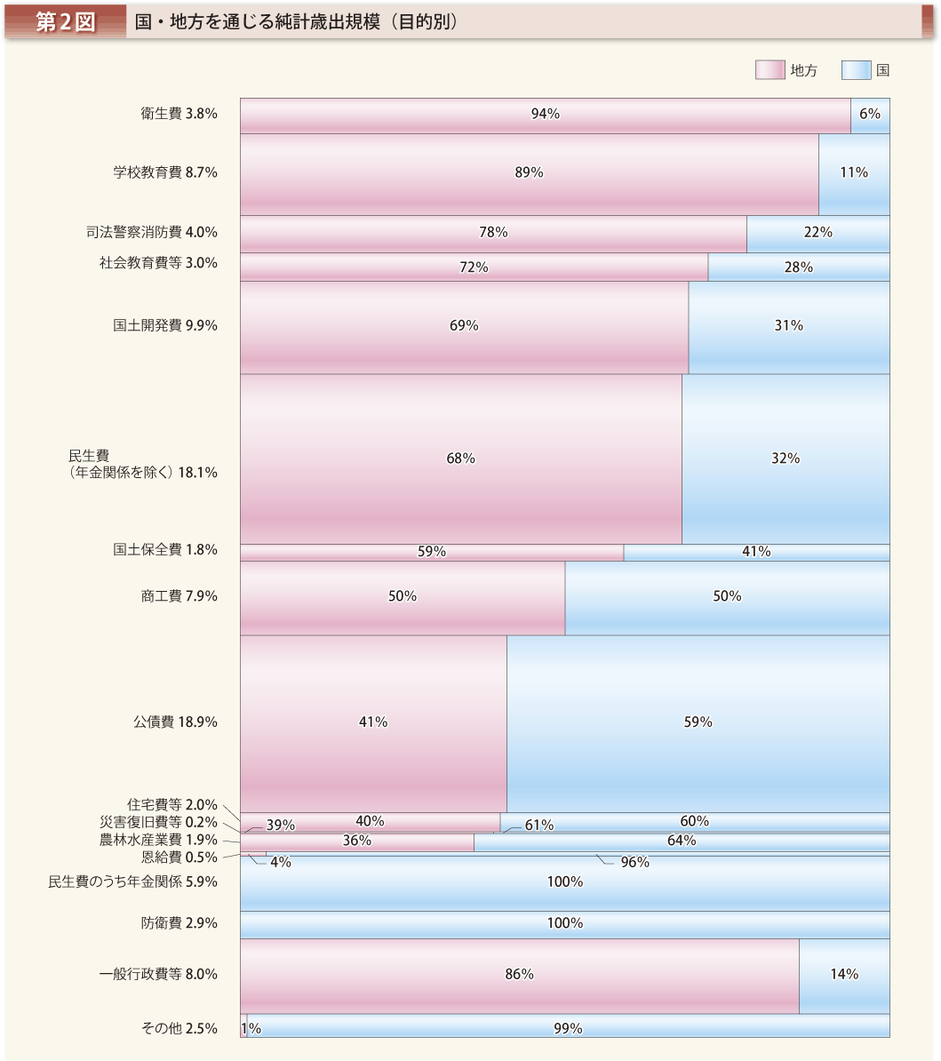 第2図 国・地方を通じる純計歳出規模（目的別）