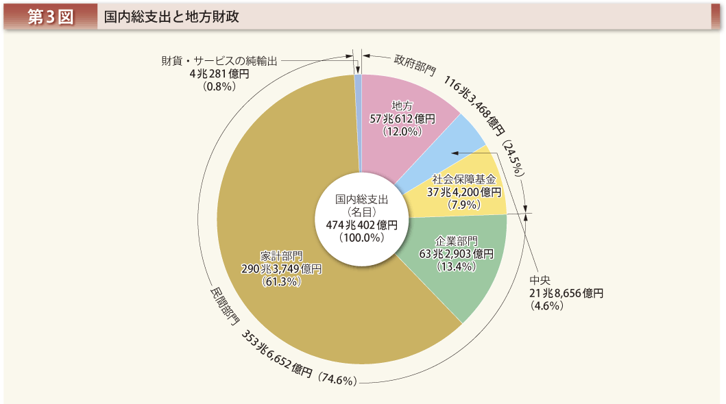 第3図 国内総支出と地方財政