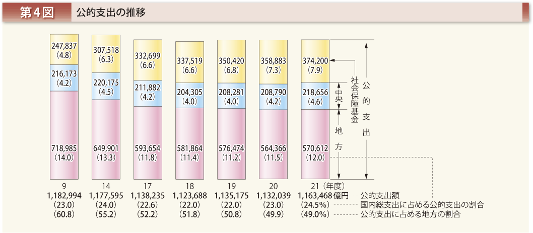 第4図 公的支出の推移