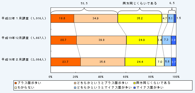 第1－1－2図 科学技術の発展のプラス面とマイナス面