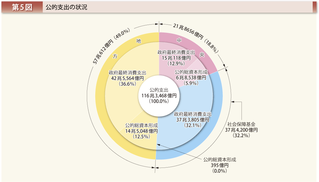 第5図 公的支出の状況