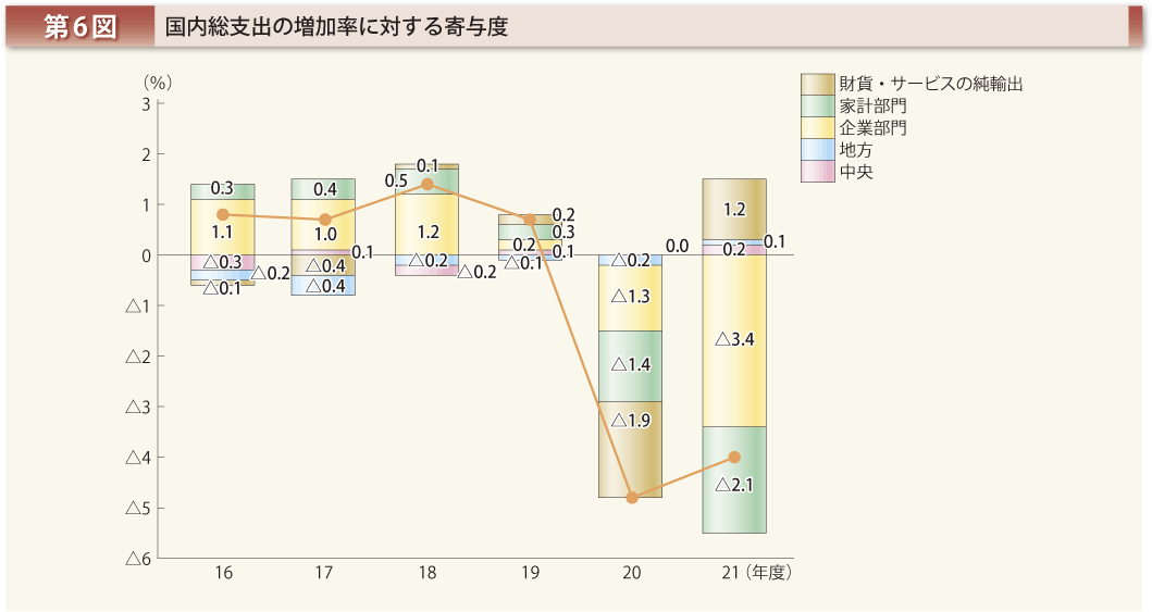 第6図 国内総支出の増加率に対する寄与度