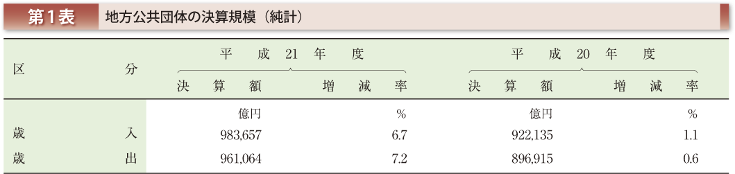 第1表 地方公共団体の決算規模（純計）