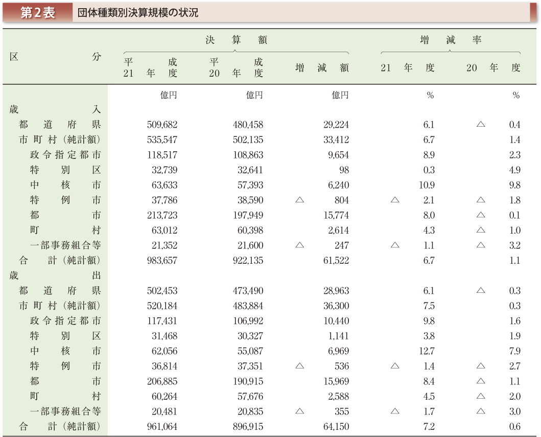 第2表 団体種類別決算規模の状況