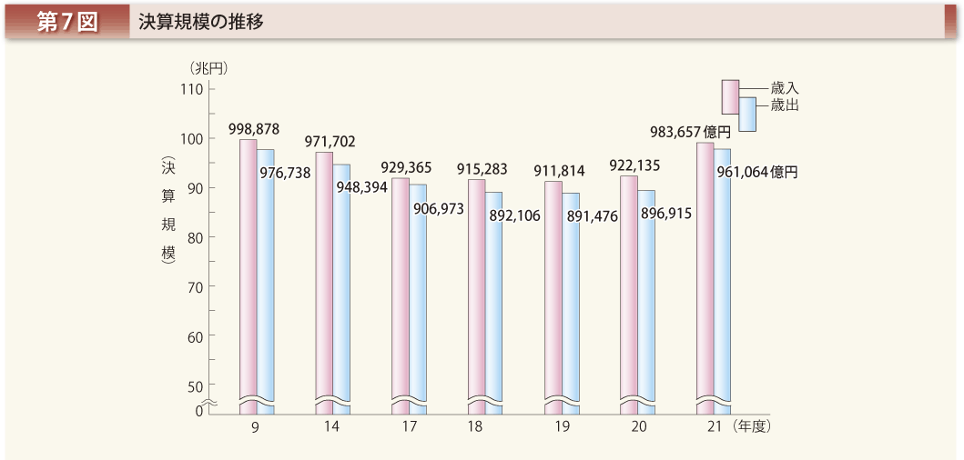 第7図 決算規模の推移