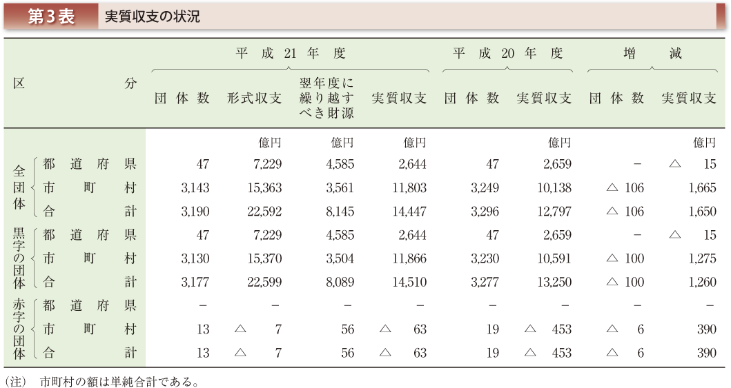 第3表 実質収支の状況