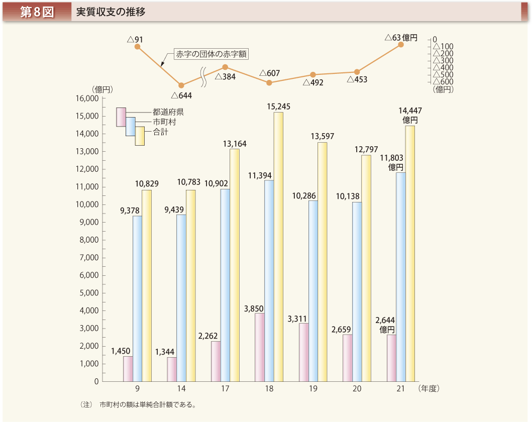 第8図 実質収支の推移