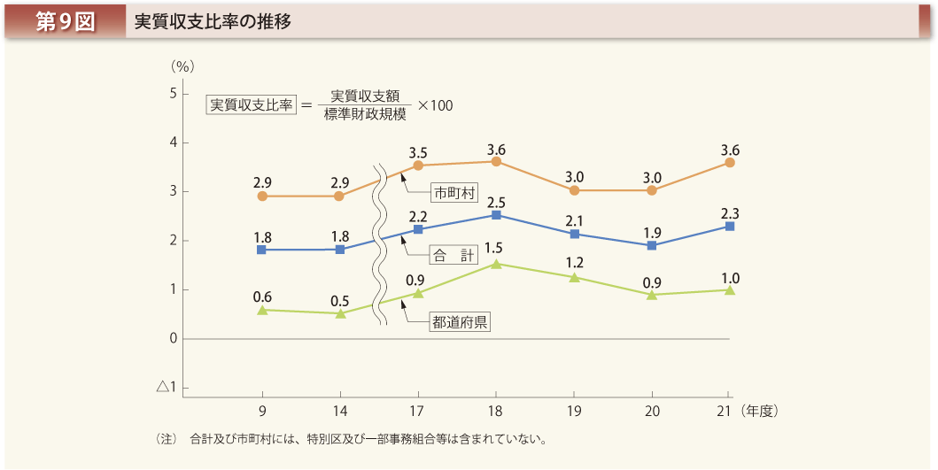 第9図 実質収支比率の推移