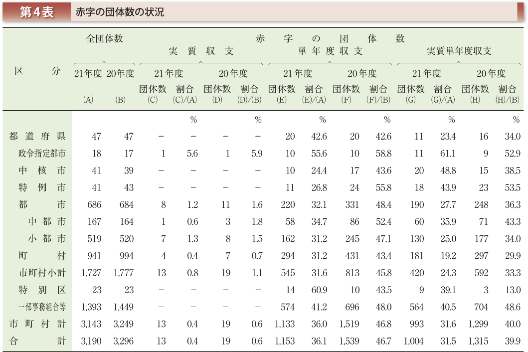 第4表 赤字の団体数の状況
