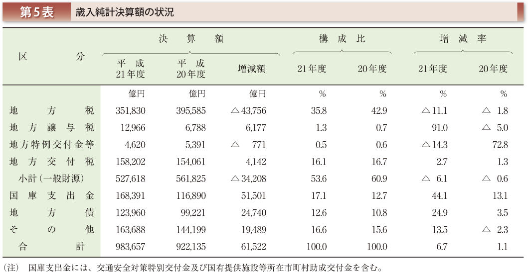 第5表 歳入純計決算額の状況