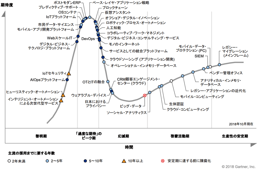 図表2-2-2-4　Gartner社による日本における技術のハイプ・サイクル