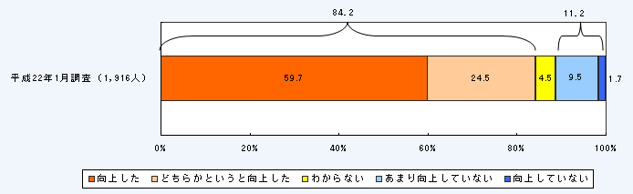 第1－1－3図 科学技術により物の豊かさは向上した