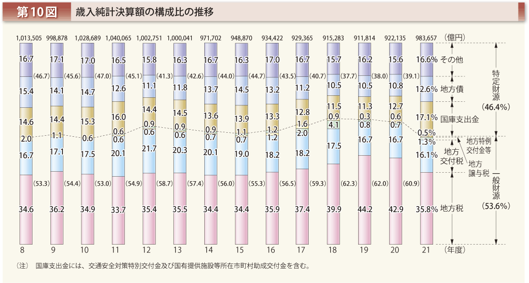 第10図 歳入純計決算額の構成比の推移