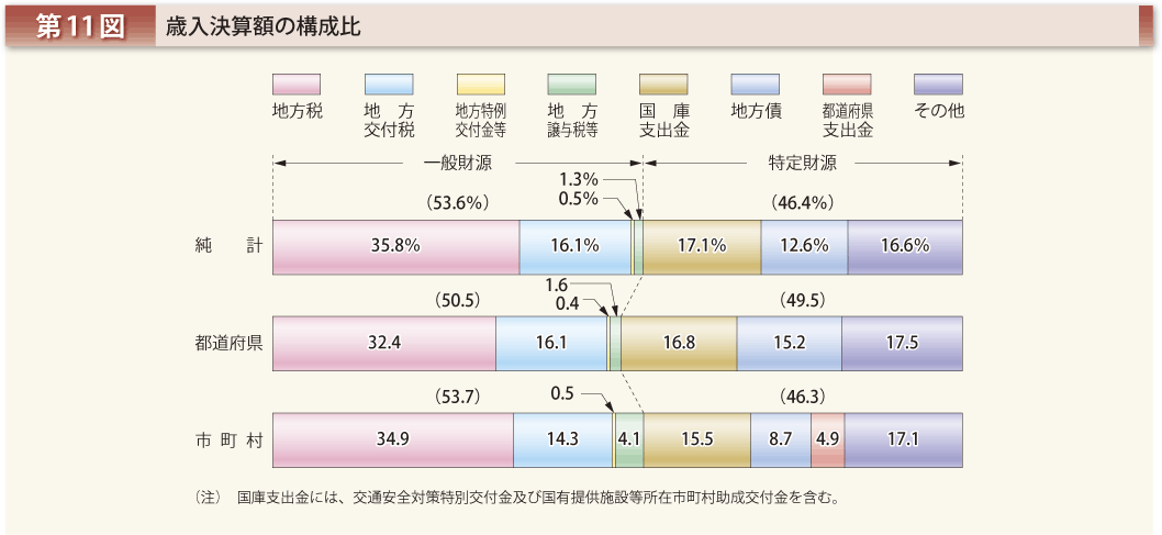 第11図 歳入決算額の構成比