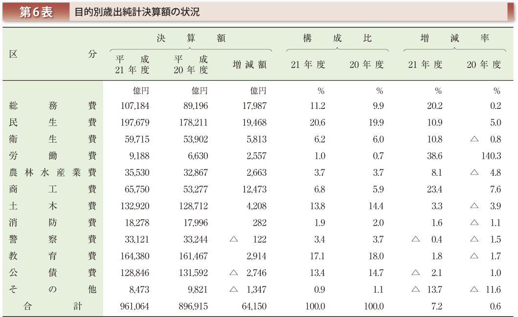 第6表 目的別歳出純計決算額の状況