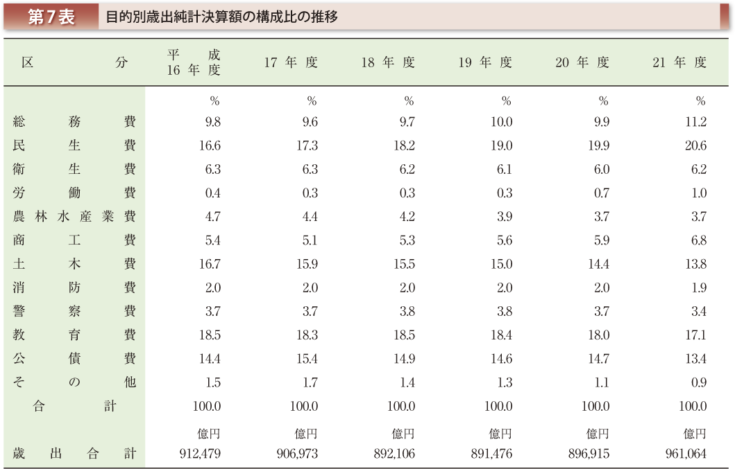 第7表 目的別歳出純計決算額の構成比の推移