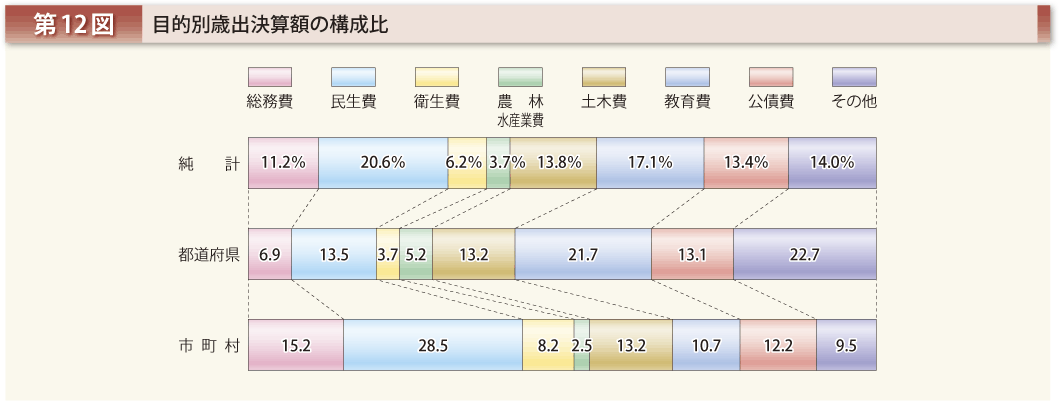 第12図 目的別歳出決算額の構成比