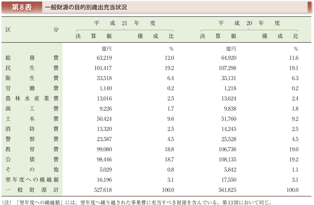 第8表 一般財源の目的別歳出充当状況