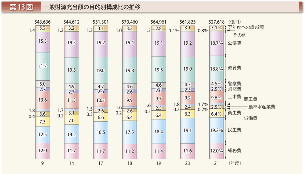 第13図 一般財源充当額の目的別構成比の推移