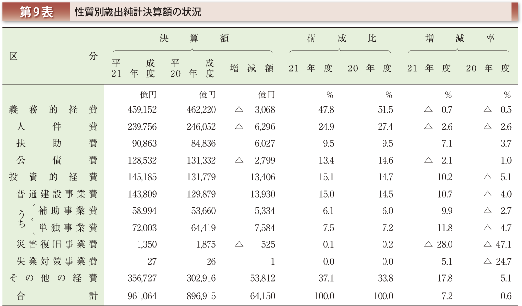 第9表 性質別歳出純計決算額の状況