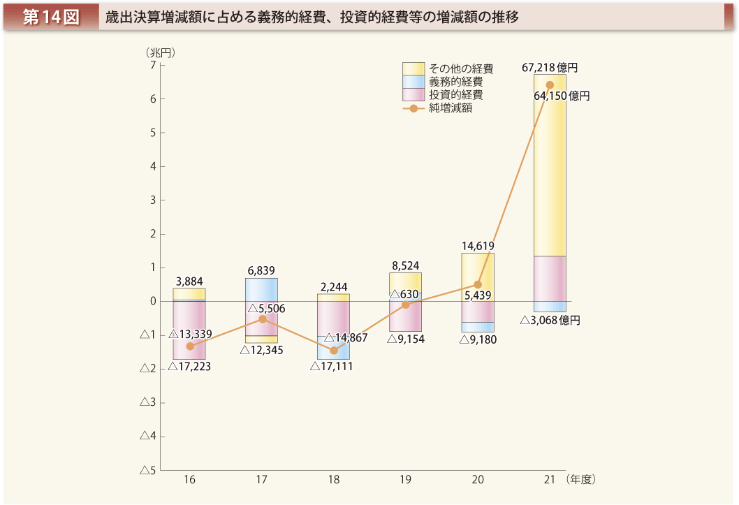 第14図 歳出決算増減額に占める義務的経費、投資的経費等の増減額の推移