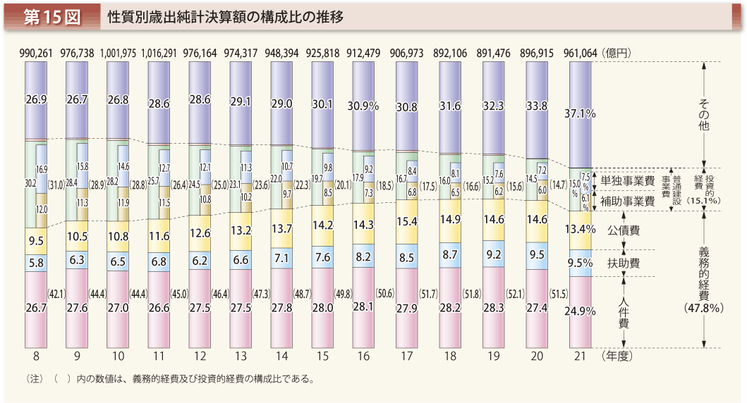 第15図 性質別歳出純計決算額の構成比の推移