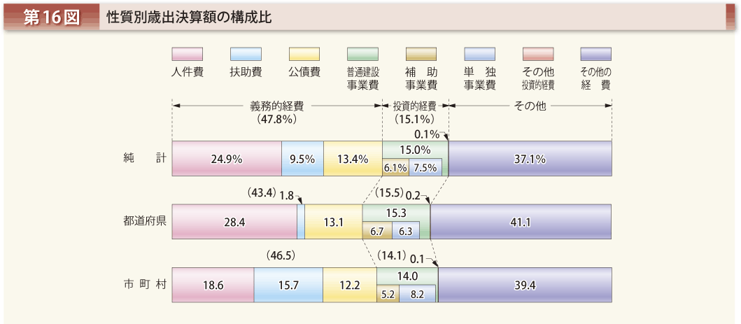 第16図 性質別歳出決算額の構成比