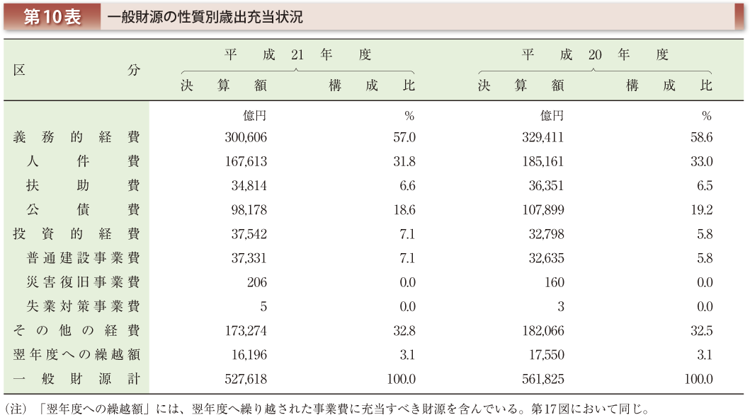 第10表 一般財源の性質別歳出充当状況