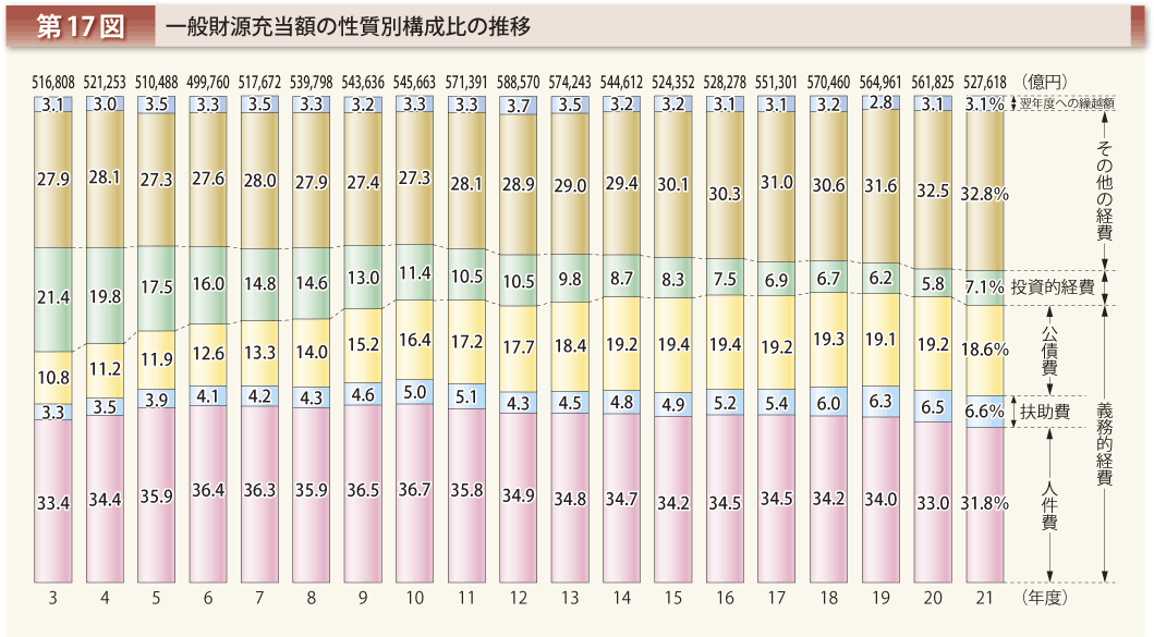 第17図 一般財源充当額の性質別構成比の推移