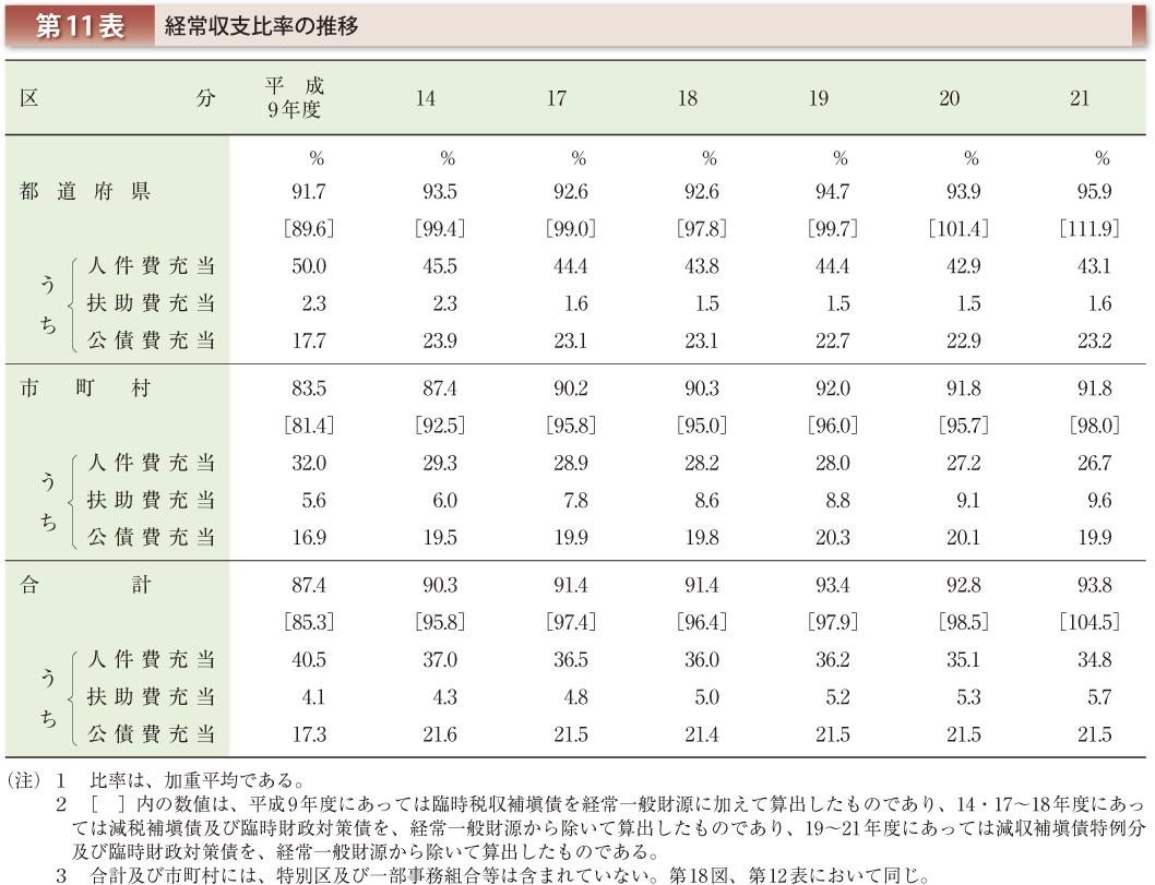 第11表 経常収支比率の推移