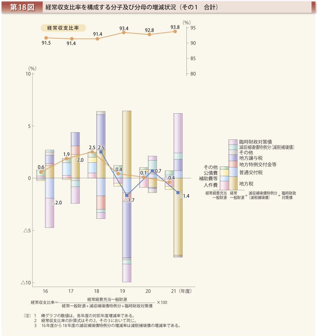 第18図 経常収支比率を構成する分子及び分母の増減状況 その1 合計
