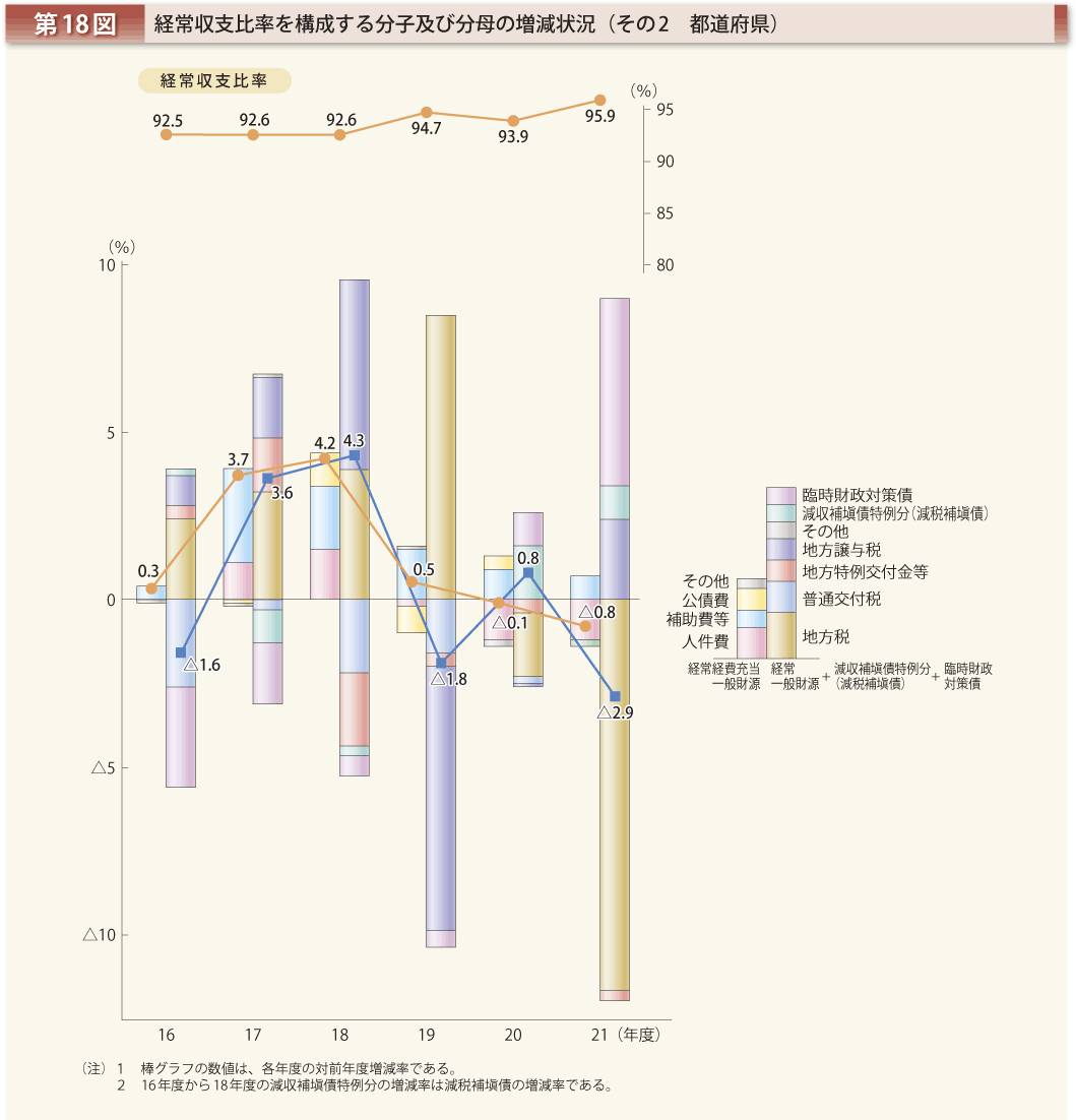 第18図 経常収支比率を構成する分子及び分母の増減状況 その2 都道府県