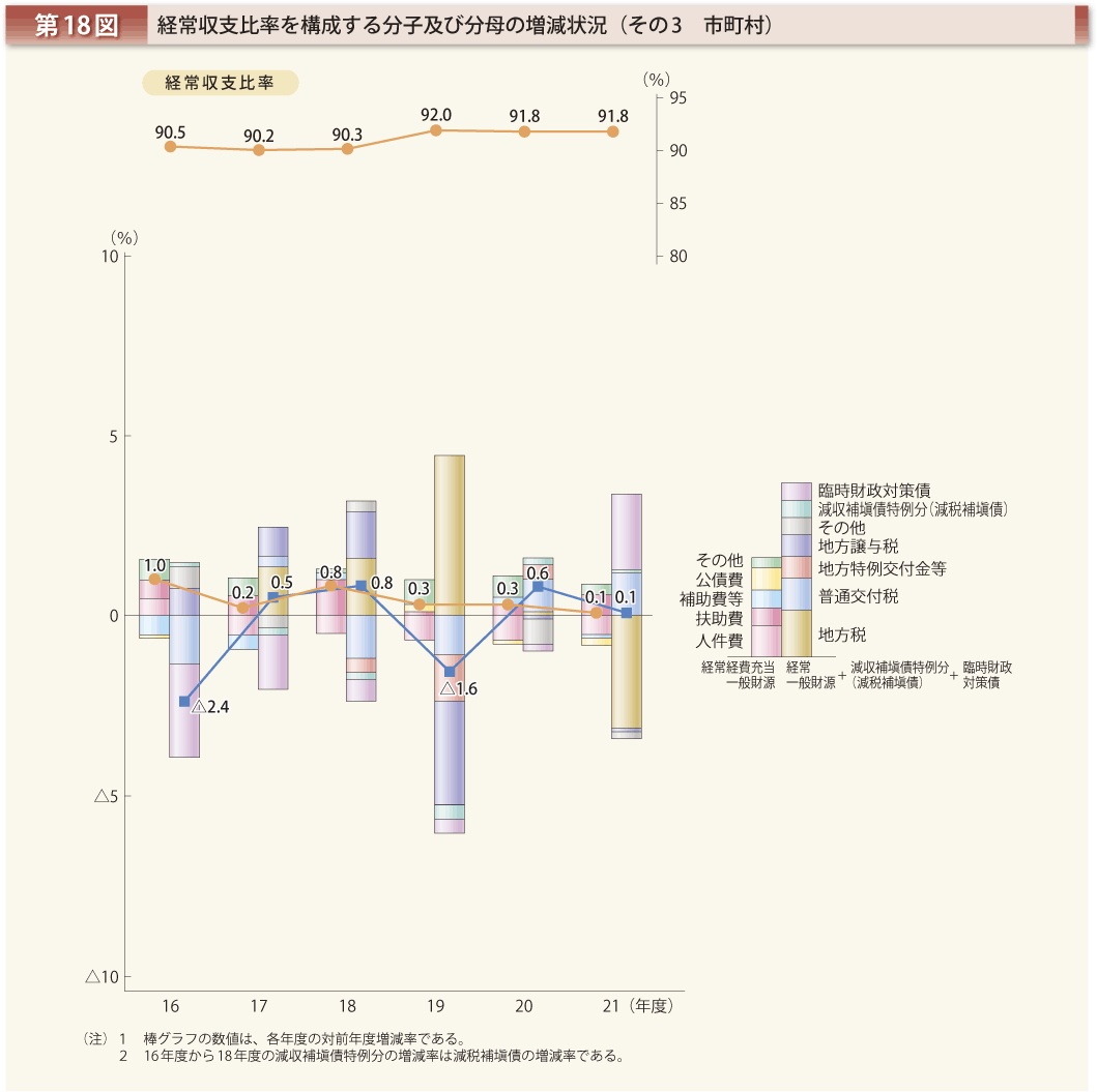 第18図 経常収支比率を構成する分子及び分母の増減状況 その3 市町村
