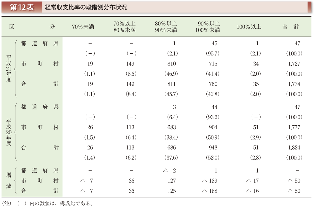 第12表 経常収支比率の段階別分布状況