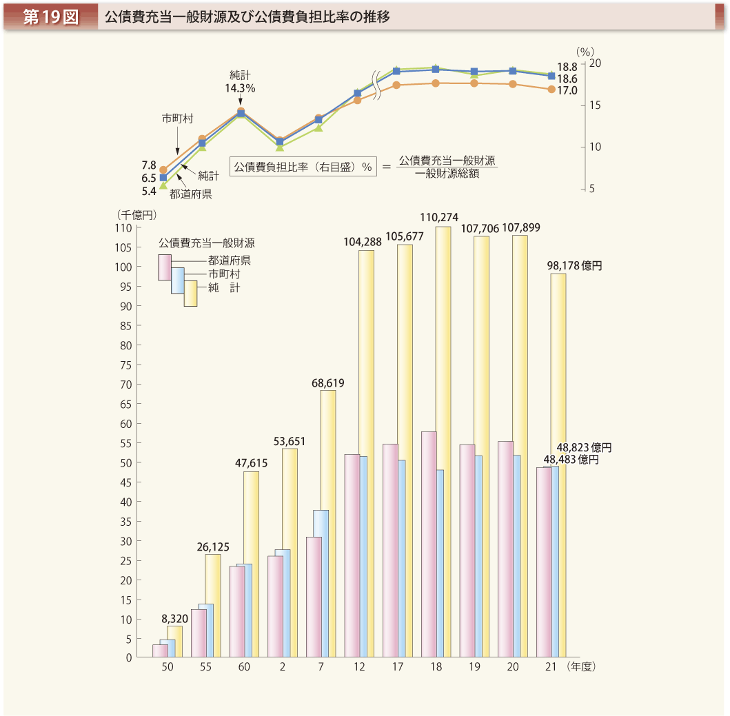 第19図 公債費充当一般財源及び公債費負担比率の推移