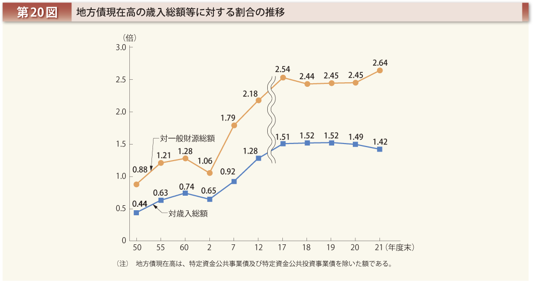 第20図 地方債現在高の歳入総額等に対する割合の推移