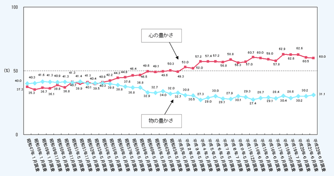 第1－1－5図 これからは心の豊かさか、まだ物の豊かさか