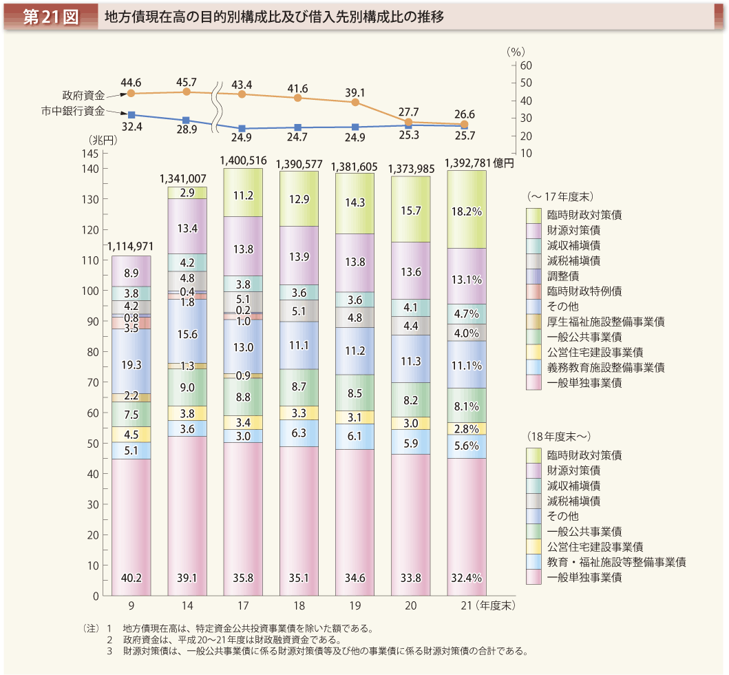 第21図 地方債現在高の目的別構成比及び借入先別構成比の推移