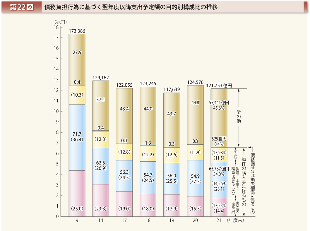 第22図 債務負担行為に基づく翌年度以降支出予定額の目的別構成比の推移