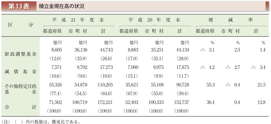 第13表 積立金現在高の状況