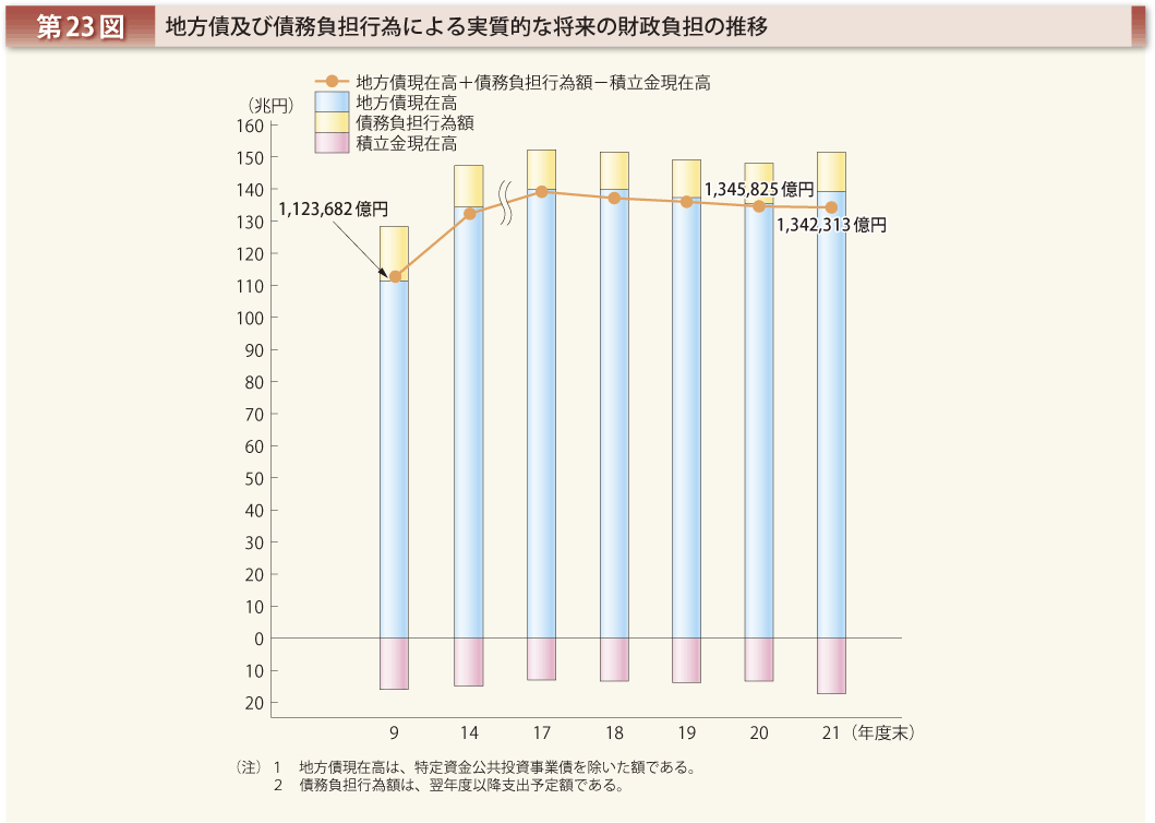 第23図 地方債及び債務負担行為による実質的な将来の財政負担の推移