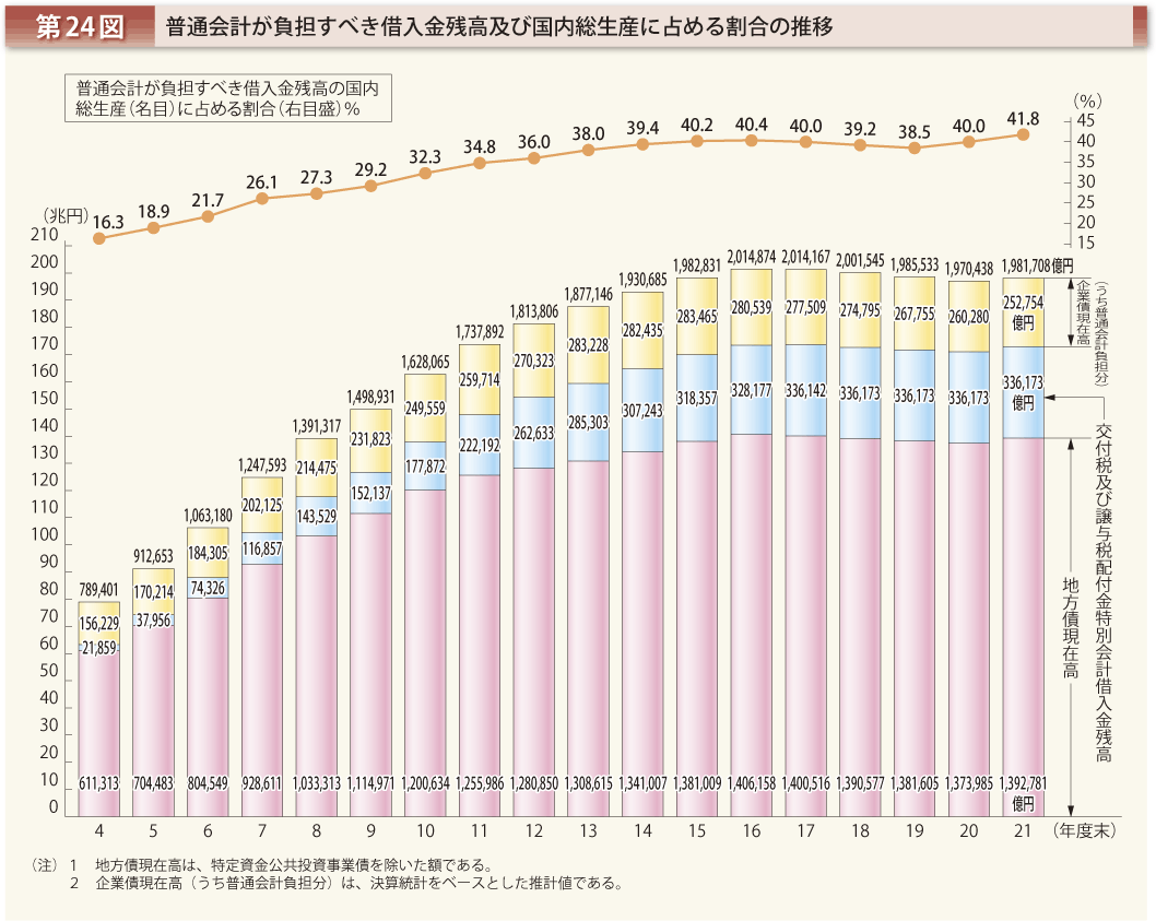 第24図 普通会計が負担すべき借入金残高及び国内総生産に占める割合の推移