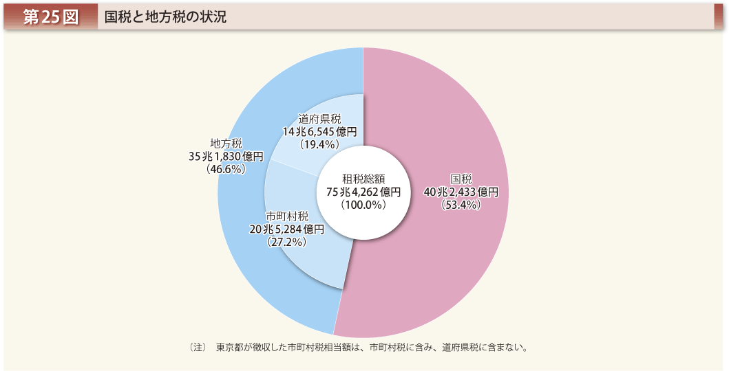 第25図 国税と地方税の状況