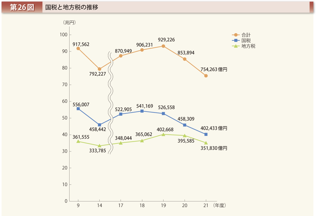 第26図 国税と地方税の推移