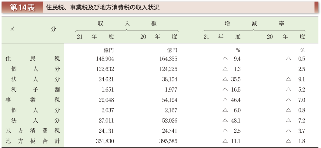 第14表 住民税、事業税及び地方消費税の収入状況