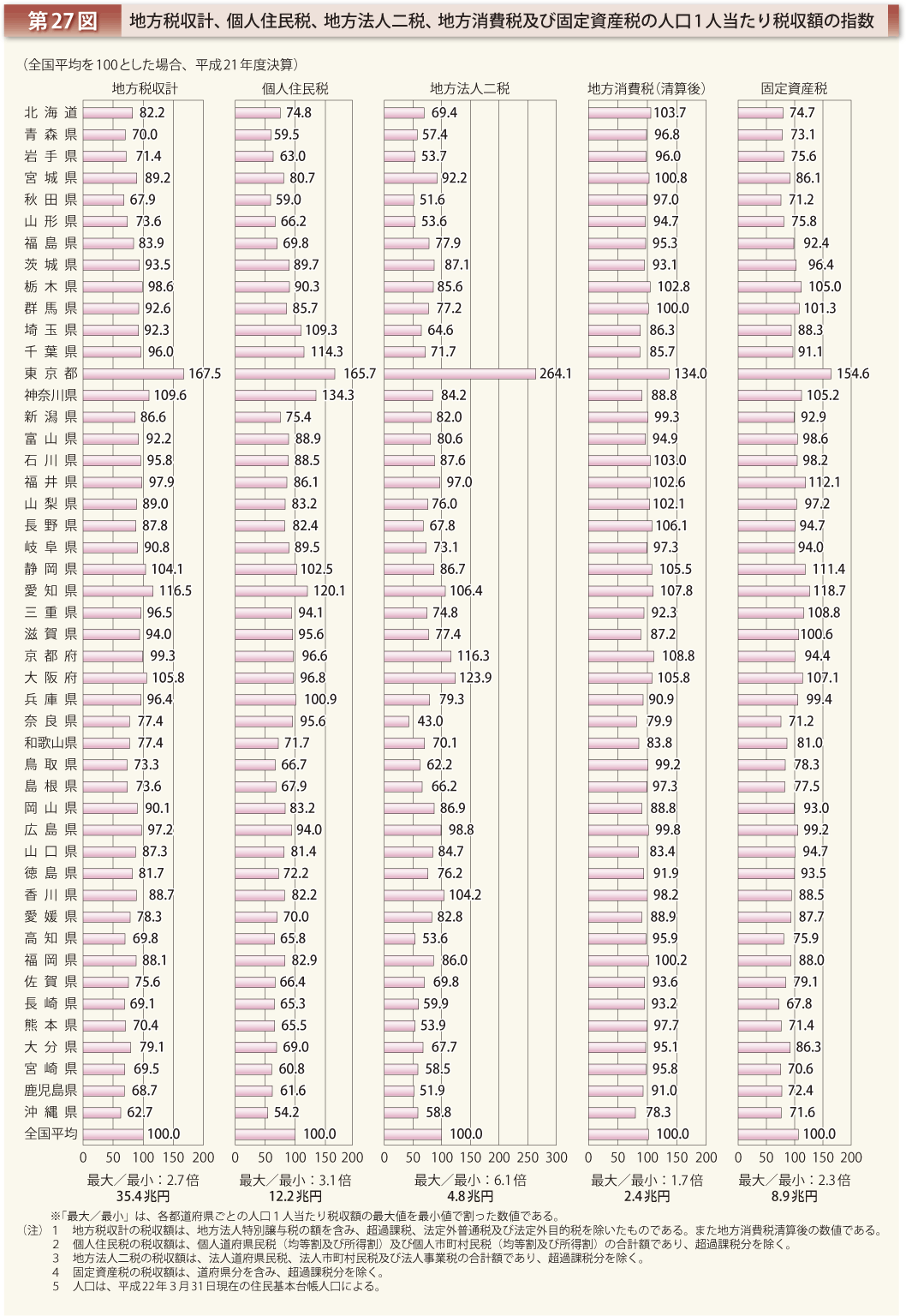 第27図 地方税収計、個人住民税、地方法人二税、地方消費税及び固定資産税の人口1人当たり税収額の指数