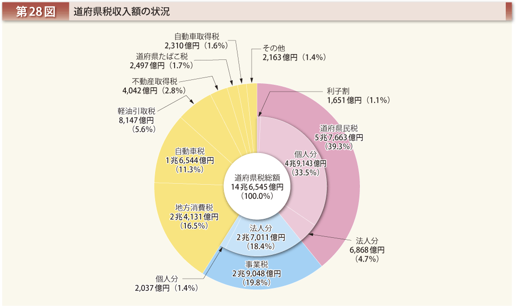 第28図 道府県税収入額の状況